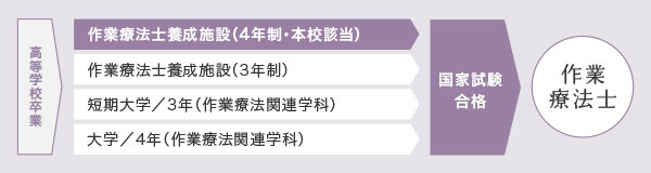 作業療法学科 郡山健康科学専門学校 作業療法学科 郡山健康科学専門学校