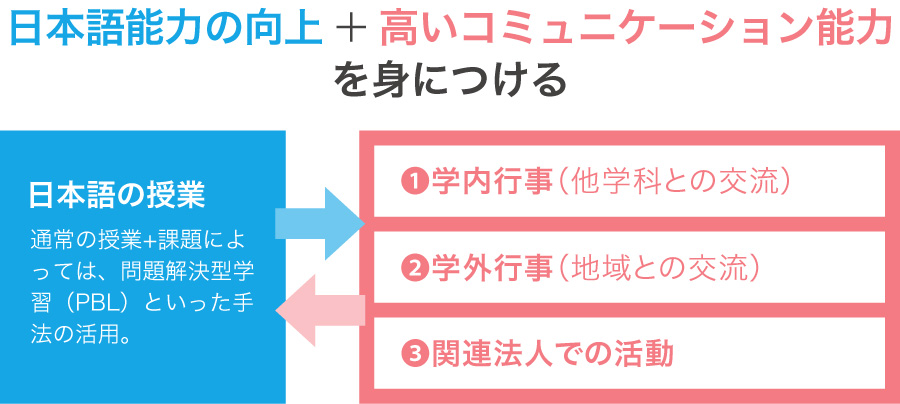 日本語能力の向上+高いコミュニケーション能力を身につける