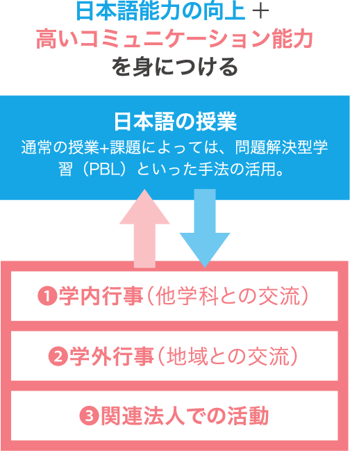 日本語能力の向上+高いコミュニケーション能力を身につける