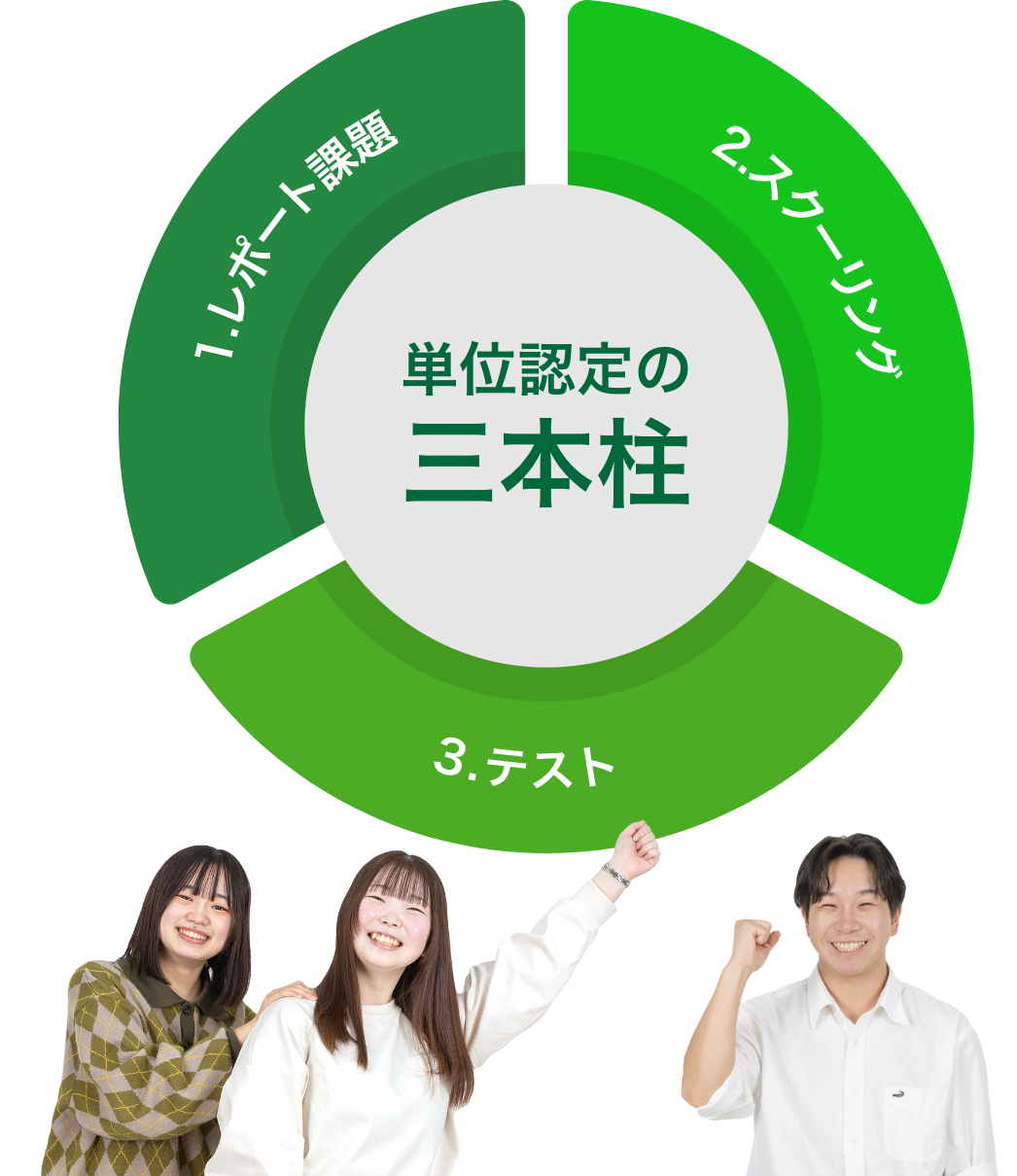 単位認定の三本柱イメージ画像